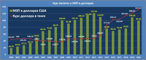 Количество долларов за минимальный оклад Количество долларов за минимальный оклад