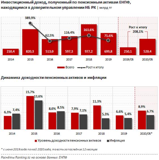 Пенсионные накопления и инвестиционный доход растут в Казахстане Пенсионные накопления и инвестиционный доход растут в Казахстане