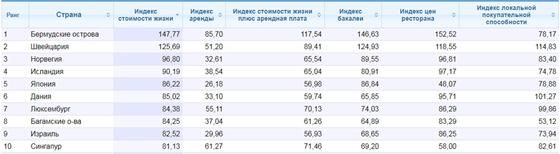 Уровень жизни оказался одним из самых доступных в Казахстане Уровень жизни оказался одним из самых доступных в Казахстане