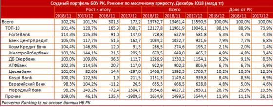 Fortebank ҚР банктерінің арасында кредит беру көлемі жағынан көш бастады Fortebank ҚР банктерінің арасында кредит беру көлемі жағынан көш бастады
