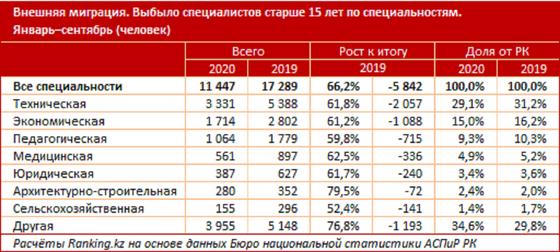 Таблица с данными по миграции Таблица с данными по миграции