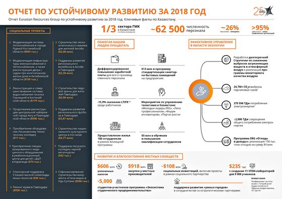ERG представила отчет по устойчивому развитию за 2018 год ERG представила отчет по устойчивому развитию за 2018 год