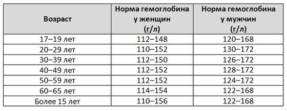 Высокий гемоглобин какая диета