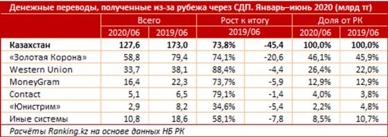 Сколько денег получили из-за рубежа казахстанцы Сколько денег получили из-за рубежа казахстанцы