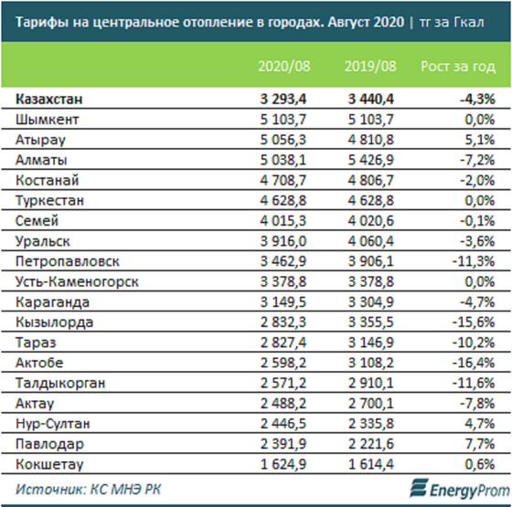 Таблица с тарифами по регионам Таблица с тарифами по регионам