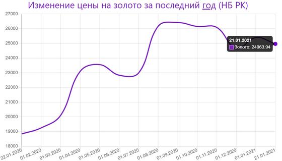График цен на золото График цен на золото
