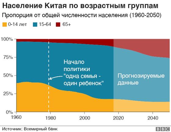 "Бомба замедленного действия". Рождаемость в Китае упала до минимума за 70 лет "Бомба замедленного действия". Рождаемость в Китае упала до минимума за 70 лет