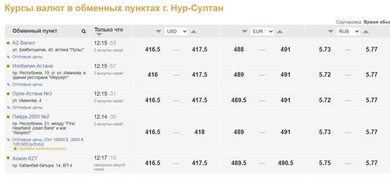 Стоимость доллара в обменниках Нур-Султана Стоимость доллара в обменниках Нур-Султана