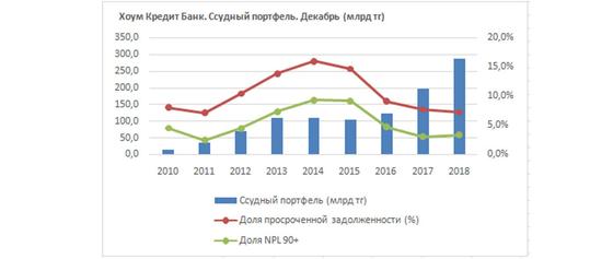 Fortebank ҚР банктерінің арасында кредит беру көлемі жағынан көш бастады Fortebank ҚР банктерінің арасында кредит беру көлемі жағынан көш бастады