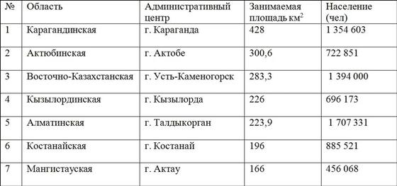 Список областей Список областей