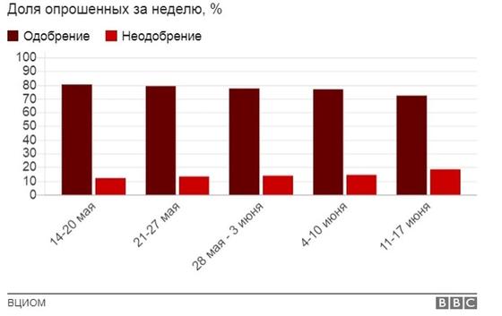 Рейтинг Путина резко упал из-за пенсионной реформы и роста цен на бензин Рейтинг Путина резко упал из-за пенсионной реформы и роста цен на бензин