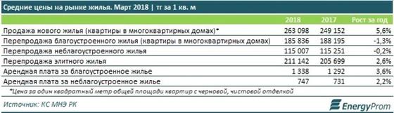 В ожидании программы «7-20-25» рынок жилья в Казахстане впал в зимнюю спячку В ожидании программы «7-20-25» рынок жилья в Казахстане впал в зимнюю спячку