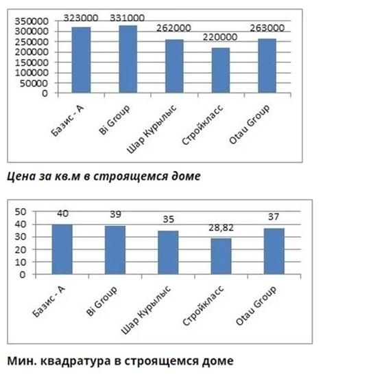 Участие дольщиков в строительстве жилья снижается Участие дольщиков в строительстве жилья снижается
