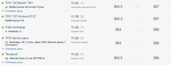 Курс доллара вырос в начале октября Курс доллара вырос в начале октября