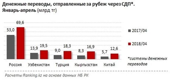 Казахстанцы отправили за рубеж 159 млрд тенге с начала года Казахстанцы отправили за рубеж 159 млрд тенге с начала года