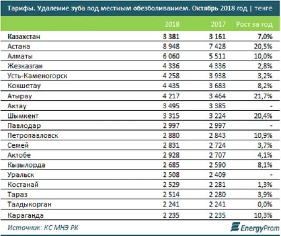 Лечить зубы стало дороже в Казахстане Лечить зубы стало дороже в Казахстане