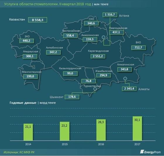 Лечить зубы стало дороже в Казахстане Лечить зубы стало дороже в Казахстане