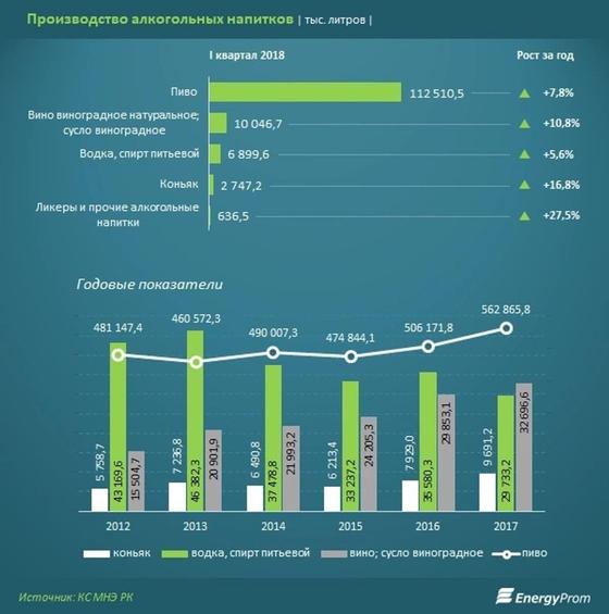 Казахстанцы стали больше пить: продажи алкоголя выросли на треть Казахстанцы стали больше пить: продажи алкоголя выросли на треть