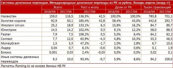 Казахстанцы отправили за рубеж 159 млрд тенге с начала года Казахстанцы отправили за рубеж 159 млрд тенге с начала года
