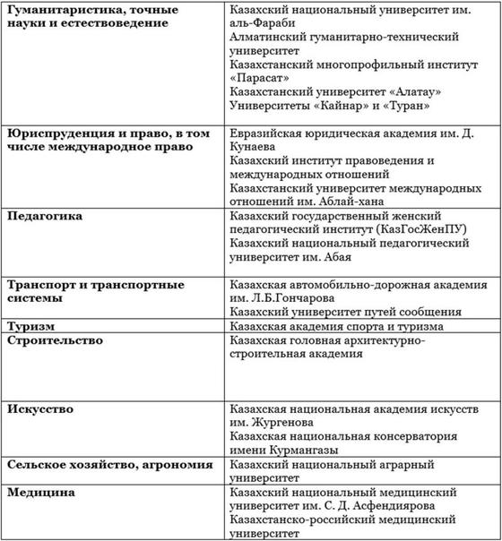 Куда пойти учиться после 11 класса в Казахстане Куда пойти учиться после 11 класса в Казахстане