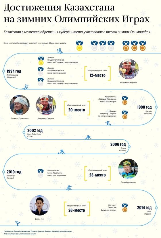 Олимпиада-2018: Прошлые достижения Казахстана на Зимних играх Олимпиада-2018: Прошлые достижения Казахстана на Зимних играх