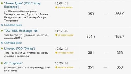 Тенге на торгах приближается к отметке 356 за доллар Тенге на торгах приближается к отметке 356 за доллар