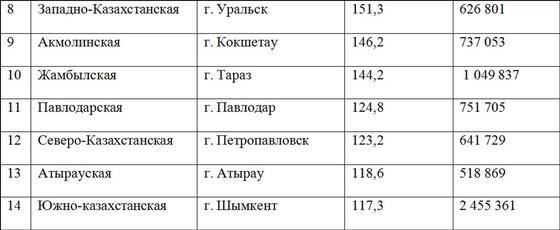 перечень областей Казахстана 2017 перечень областей Казахстана 2017