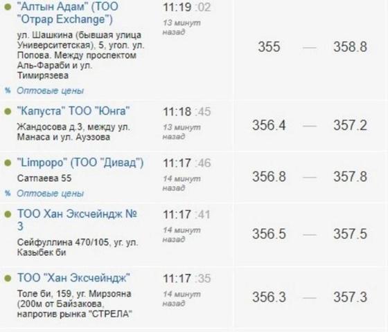 Тенге ощутимо слабеет несколько дней подряд Тенге ощутимо слабеет несколько дней подряд