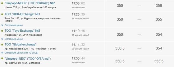Доллар восьмой день падает в цене в Казахстане Доллар восьмой день падает в цене в Казахстане