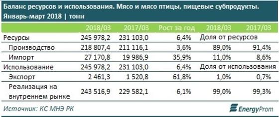 Казахстанцы стали потреблять больше мяса Казахстанцы стали потреблять больше мяса
