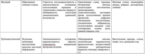 Функциональные стили речи и их особенности, таблица Функциональные стили речи и их особенности, таблица