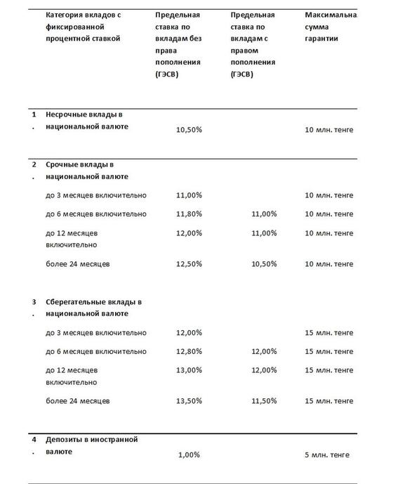Казахстанцам увеличили доходность с депозитов до 13,5 процентов Казахстанцам увеличили доходность с депозитов до 13,5 процентов