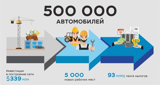 Полмиллиона автомобилей приобрели казахстанцы в «БИПЭК АВТО» Полмиллиона автомобилей приобрели казахстанцы в «БИПЭК АВТО»