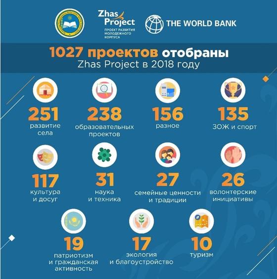 МОН выделил 1 027 грантов до 1 млн тенге в поддержку молодёжи в регионах МОН выделил 1 027 грантов до 1 млн тенге в поддержку молодёжи в регионах