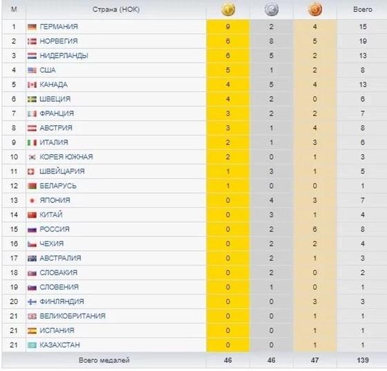 Медальный зачет Игр-2018: Казахстан скатился на 21 место Медальный зачет Игр-2018: Казахстан скатился на 21 место