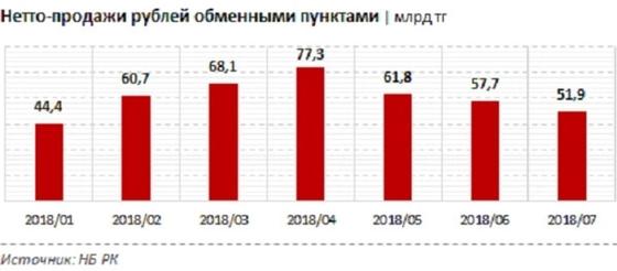 Спрос на рубли снизился в Казахстане Спрос на рубли снизился в Казахстане