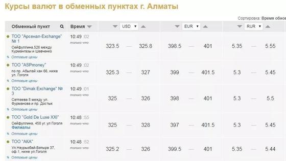 Курс тенге в павлодаре обменных пунктах