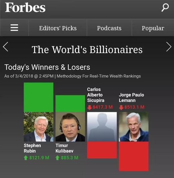 Тимур Кулибаев попал в списки "победителей" Forbes, разбогатев еще на $85 млн Тимур Кулибаев попал в списки "победителей" Forbes, разбогатев еще на $85 млн