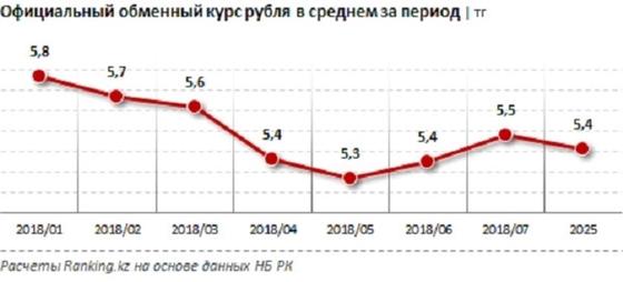 Спрос на рубли снизился в Казахстане Спрос на рубли снизился в Казахстане