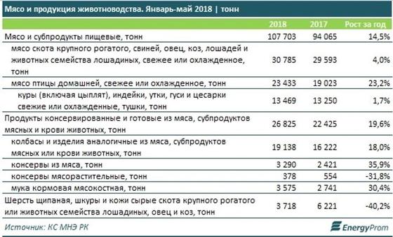 Казахстанцы стали потреблять больше мяса Казахстанцы стали потреблять больше мяса