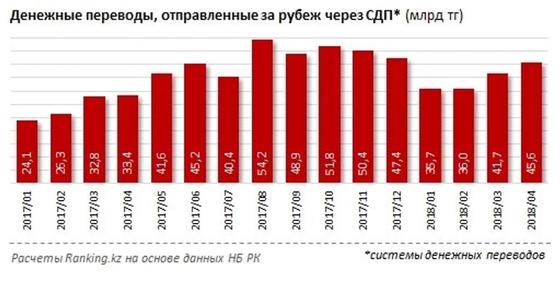 Казахстанцы отправили за рубеж 159 млрд тенге с начала года Казахстанцы отправили за рубеж 159 млрд тенге с начала года