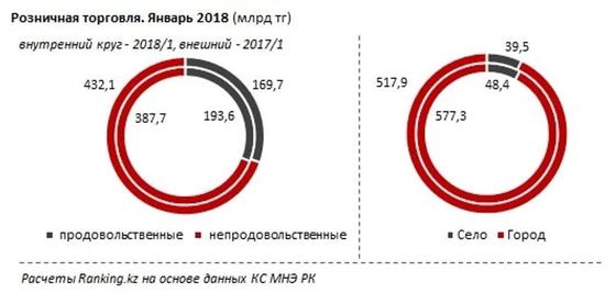 В первый месяц года казахстанцы оставили в магазинах и на базарах 625,7 млрд тенге В первый месяц года казахстанцы оставили в магазинах и на базарах 625,7 млрд тенге
