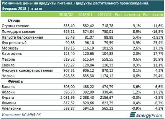 Цены на овощи и фрукты в Казахстане резко подскочили за месяц Цены на овощи и фрукты в Казахстане резко подскочили за месяц
