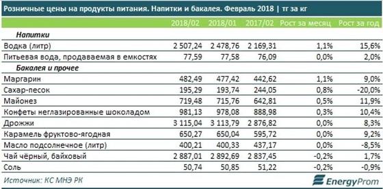 Цены на овощи и фрукты в Казахстане резко подскочили за месяц Цены на овощи и фрукты в Казахстане резко подскочили за месяц