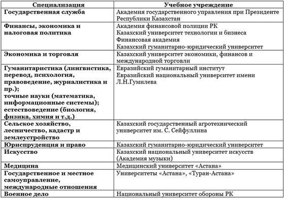 Куда пойти учиться после 11 класса в Казахстане Куда пойти учиться после 11 класса в Казахстане