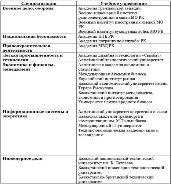 Куда пойти учиться после 11 класса в Казахстане Куда пойти учиться после 11 класса в Казахстане