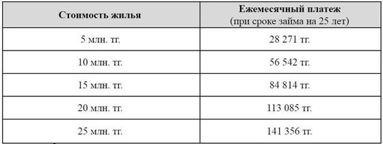 Казахстанцам дали 5 советов, как приобрести жилье по программе "7-20-25" Казахстанцам дали 5 советов, как приобрести жилье по программе "7-20-25"