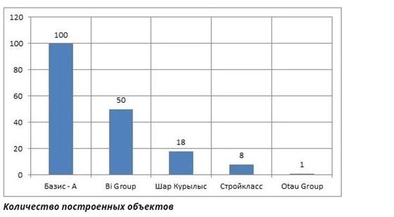 Участие дольщиков в строительстве жилья снижается Участие дольщиков в строительстве жилья снижается