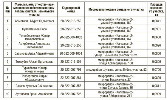Акимат Алматы опубликовал списки изымаемых участков для пробивки улицы Абая Акимат Алматы опубликовал списки изымаемых участков для пробивки улицы Абая