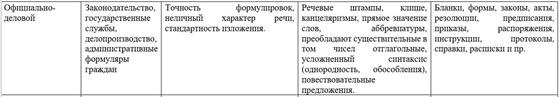 Функциональные стили речи и их особенности, таблица Функциональные стили речи и их особенности, таблица